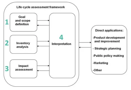 Life Cycle Assessment Framework