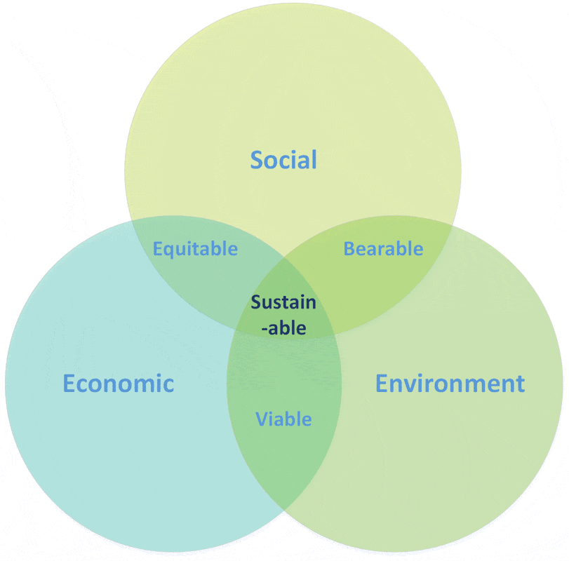 Sustainability And Sustainable Development Circular Ecology