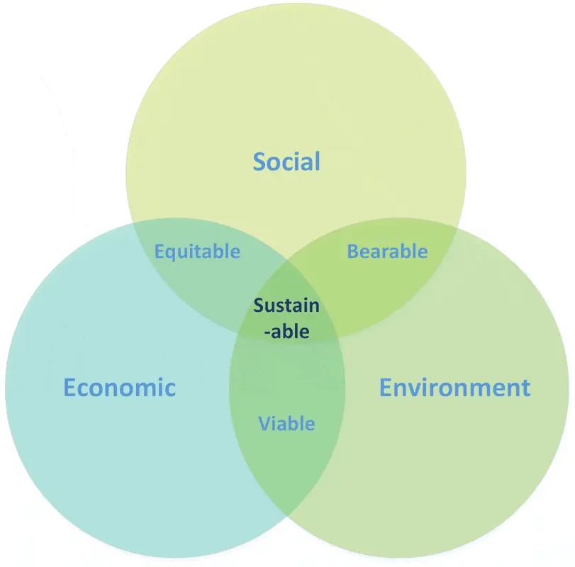 The Three Pillars Of Sustainability Hunting Paper Dragons