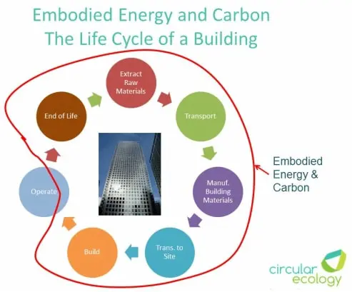 Embodied energy