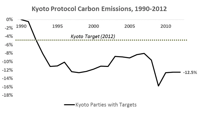 Kyoto Protocol Summary Carbon Emissions