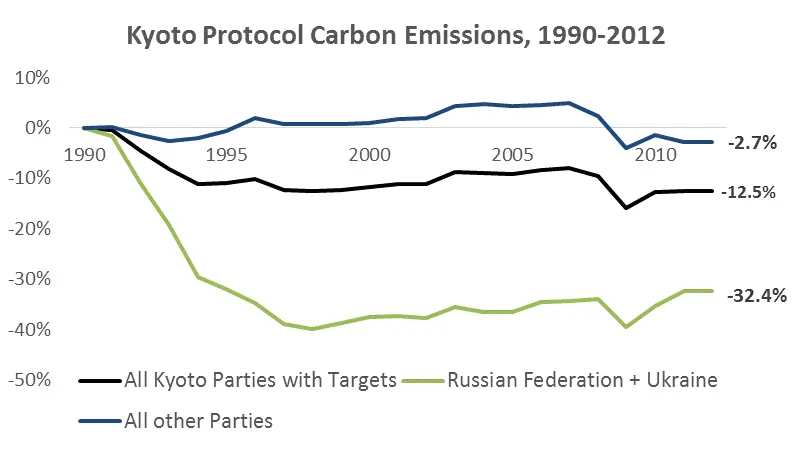 Kyoto Protocol Actual Carbon Emissions