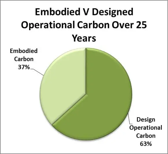 Embodied V Operational Carbon