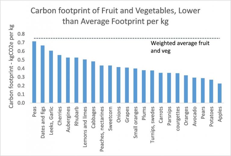 wonky-fruit-and-veg-the-carbon-footprint-of-food-circular-ecology