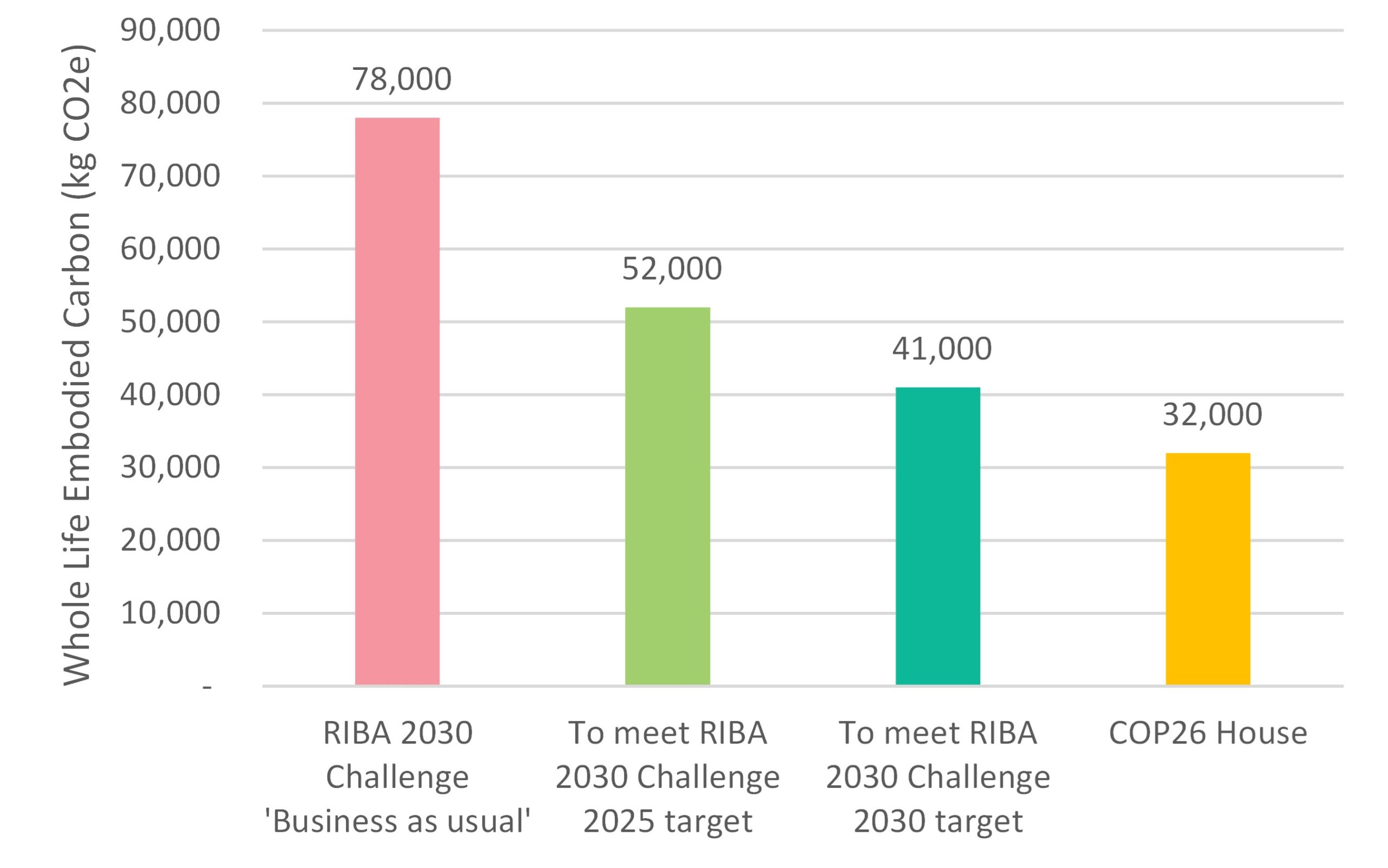 Graph of COP26 embodied carbon results compared with RIBA 2030 challenge