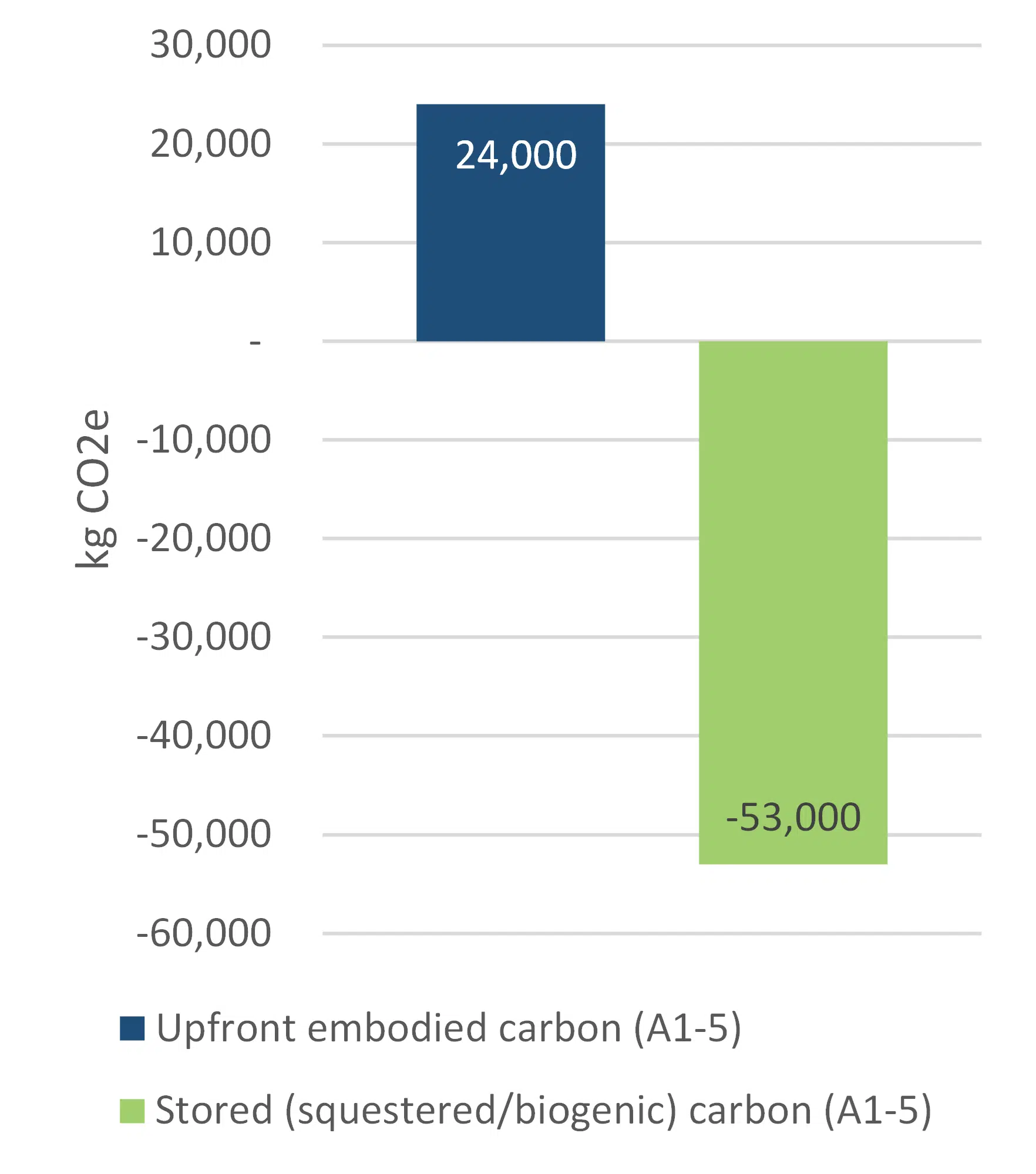 Bar chart of upfront embodied carbon vs stored carbon