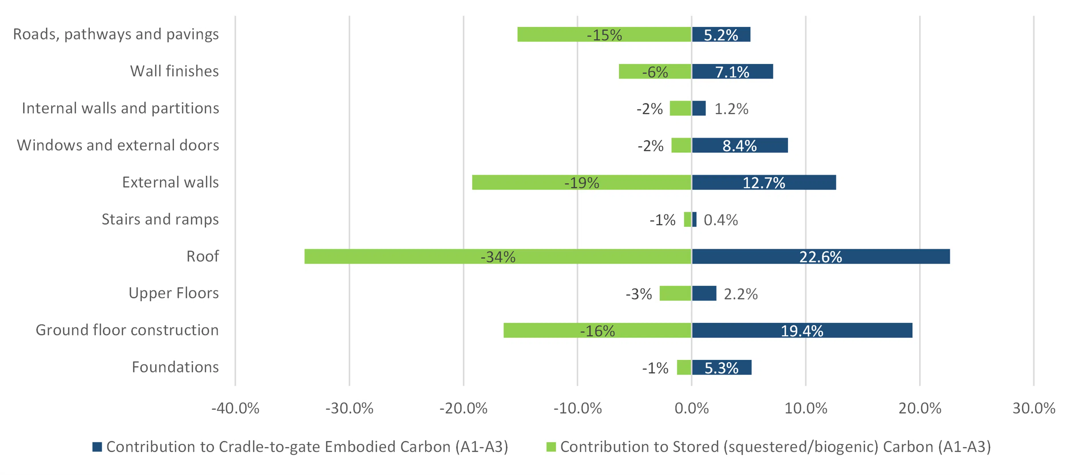 Bar graph of stored carbon contribution by building element