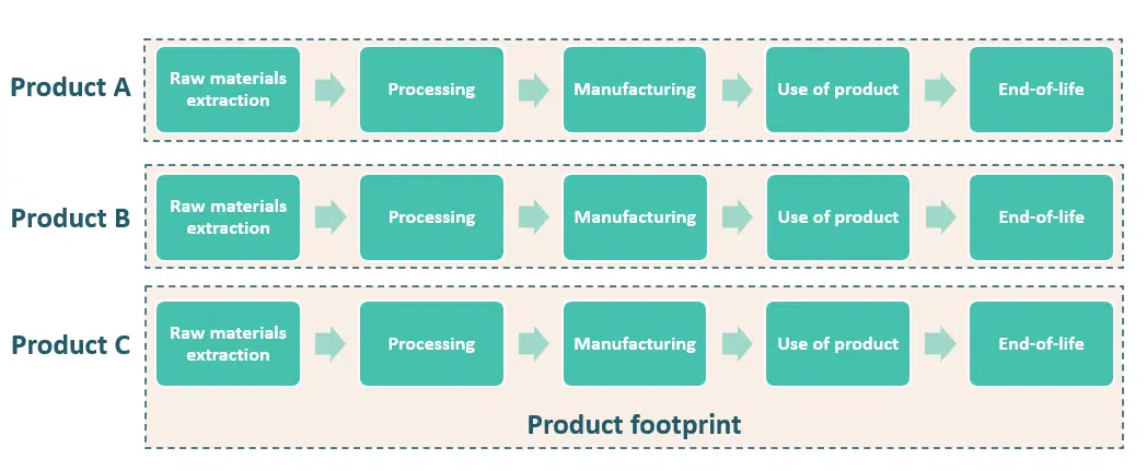 Product Carbon Footprint Boundaries
