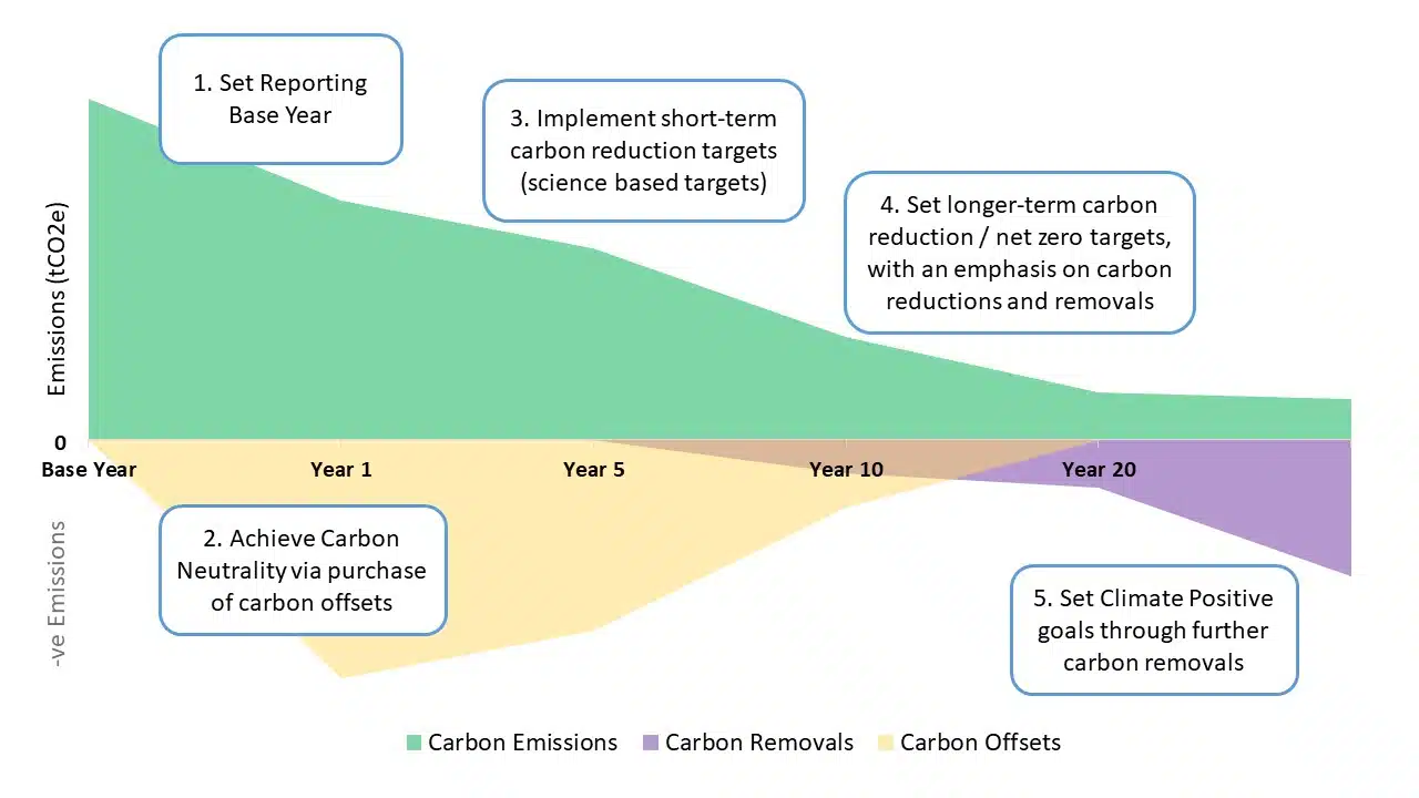 Example Carbon Reduction Plan & Target