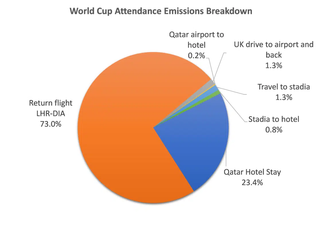 world cup travel carbon emissions