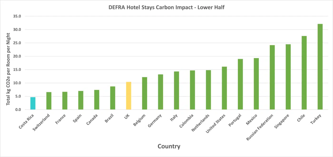 A bar graph of the DEFRA factors for 19 countries. It shows the emissions factor for a hotel stay in each country per room per night. Costa Rica has the lowest emissions factor. This is the lower half of the results.