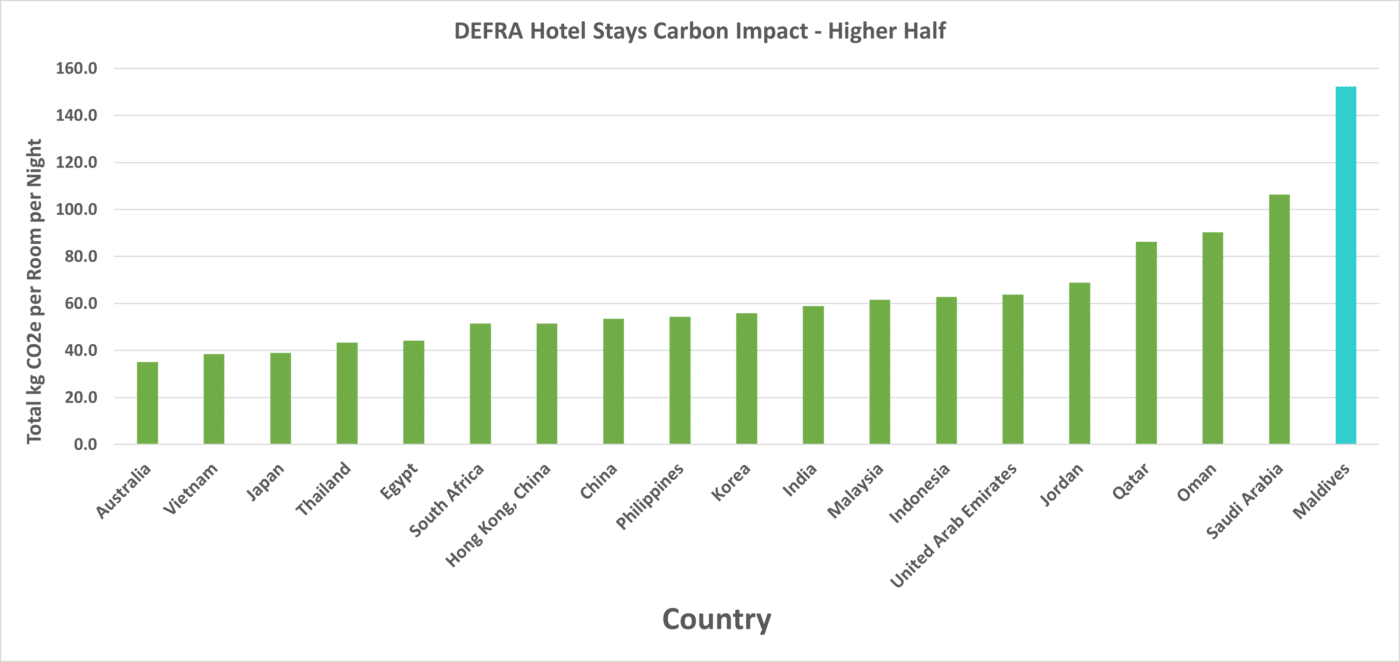 A bar graph of the DEFRA factors for 19 countries. It shows the emissions factor for a hotel stay in each country per room per night. Maldives has the highest emissions factor. This is the upper half of the results.
