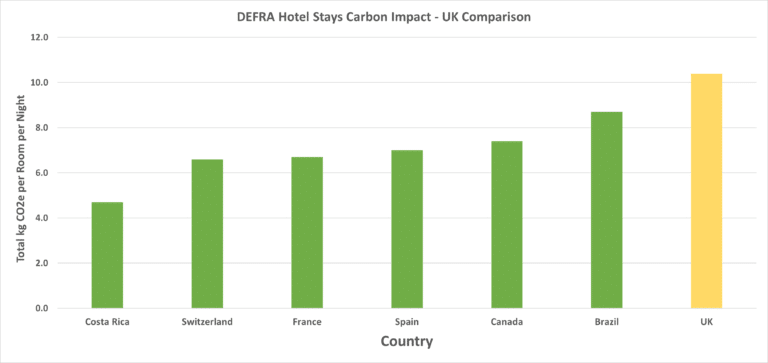 The Carbon Emissions of Staying in a Hotel - Circular Ecology