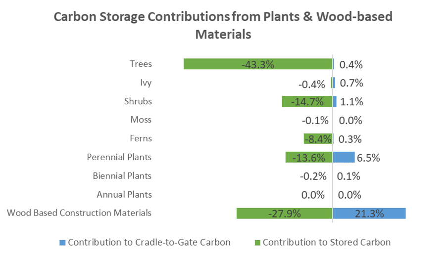 A further breakdown of carbon storage contributions from each material and plant type. The trees store the most at 43.3% of the total carbon stored.