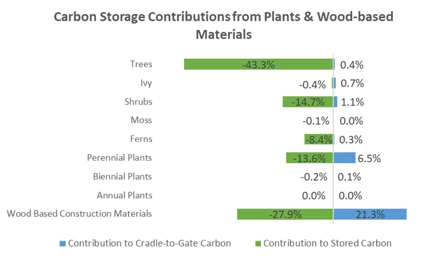 A further breakdown of carbon storage contributions from each material and plant type. The trees store the most at 43.3% of the total carbon stored.