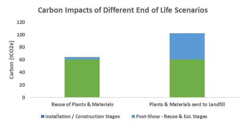 A bar graph visualising the data in table 3 which compares the different end of life scenarios. Reusing the plants has a reduced carbon footprint compared to landfilling them.