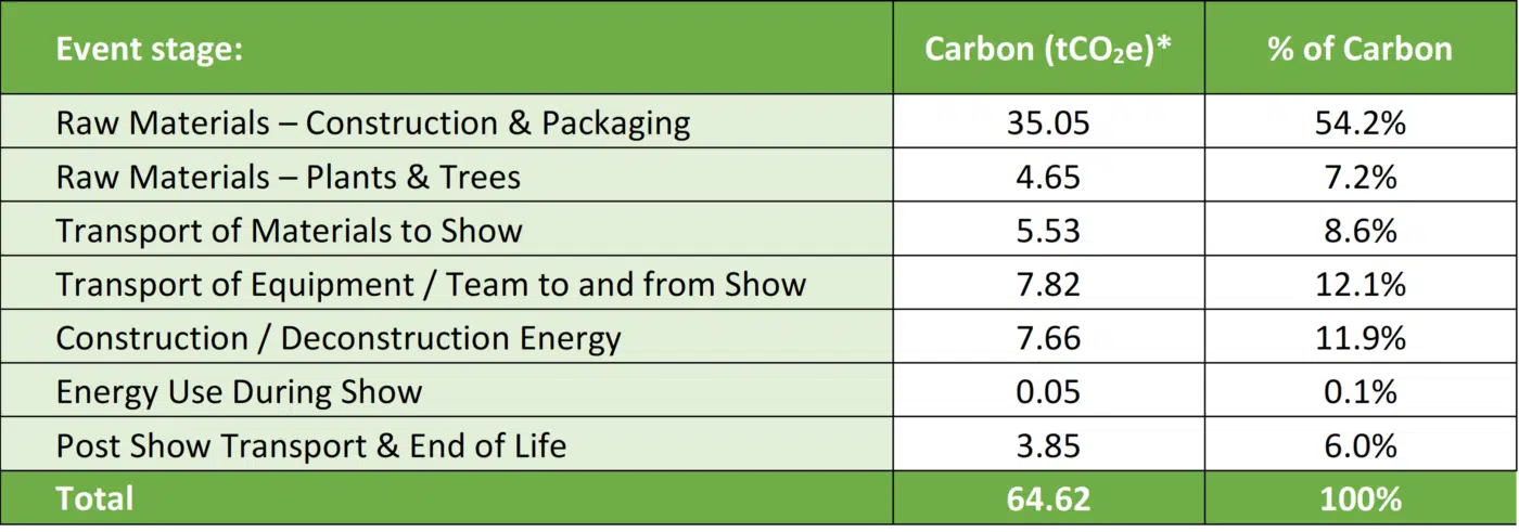 Table with the breakdown of the carbon footprint by life cycle stage as shown in Figure 1.