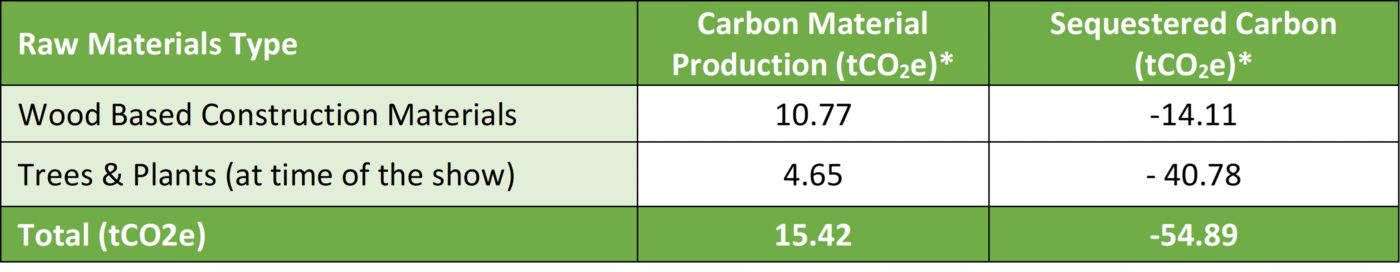 Table of contributions to carbon storage within the garden installation. The trees and plants store the most carbon followed by the wood based materials.