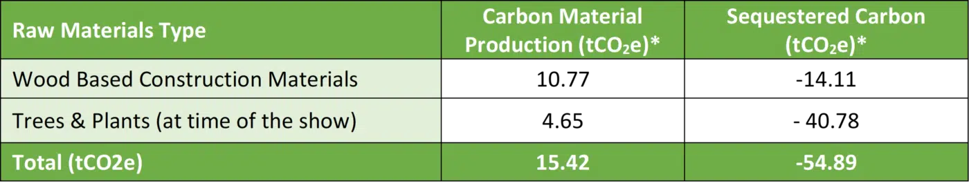 Table of contributions to carbon storage within the garden installation. The trees and plants store the most carbon followed by the wood based materials.