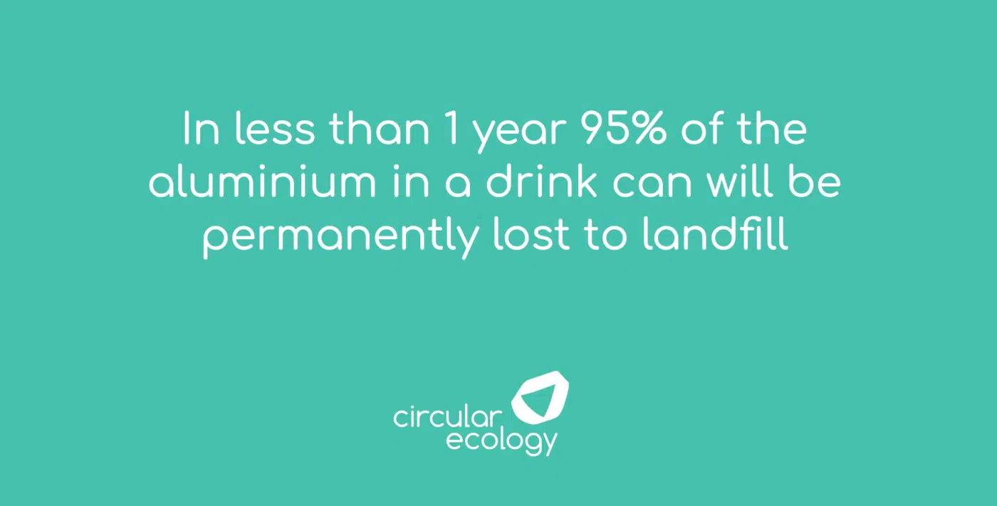 In less than 1 year 95% of the aluminium in a drink can will be permanently lost to landfill.