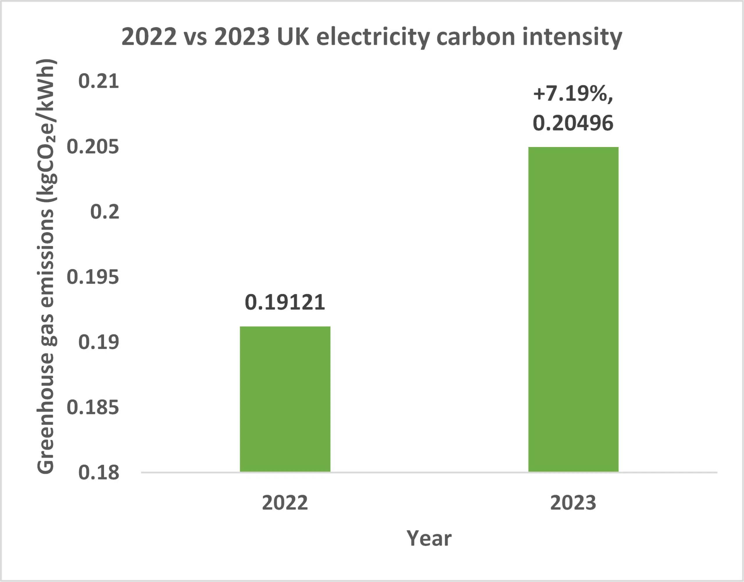 Bar chart showing the carbon intensity of the UK grid in 2022 vs 2023.