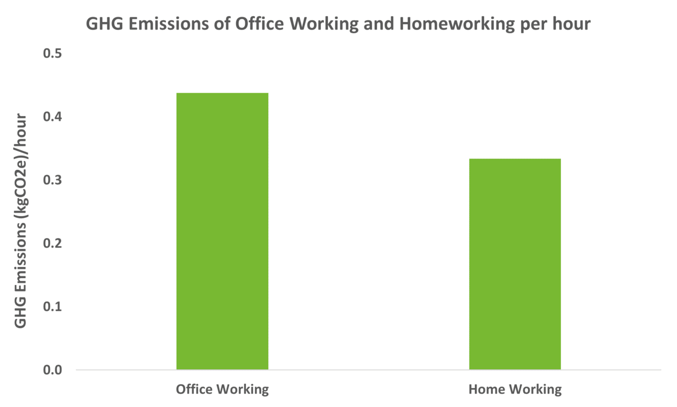 the carbon emissions of homeworking and office working per hour