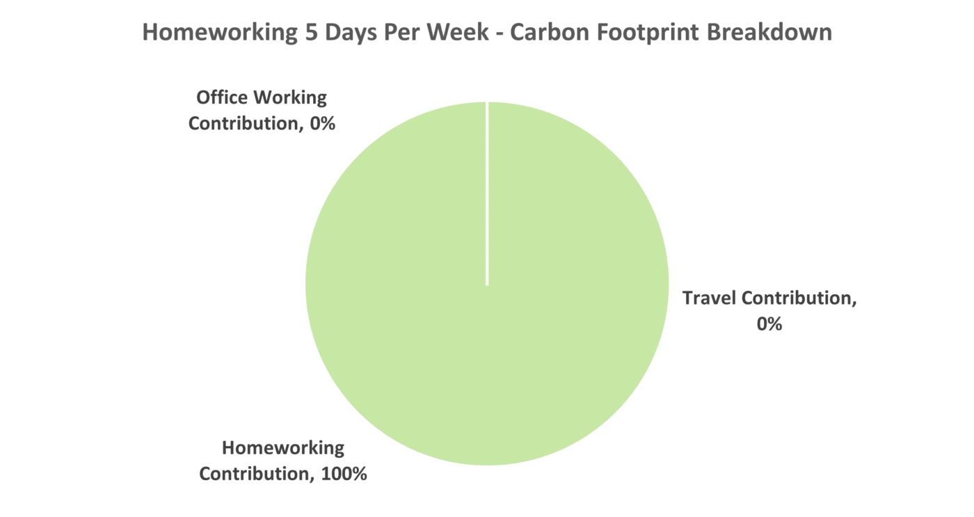 the carbon emissions of working from home