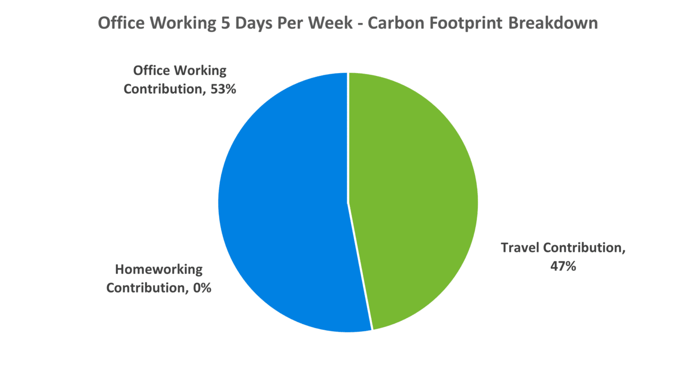 the carbon emissions of working in an office