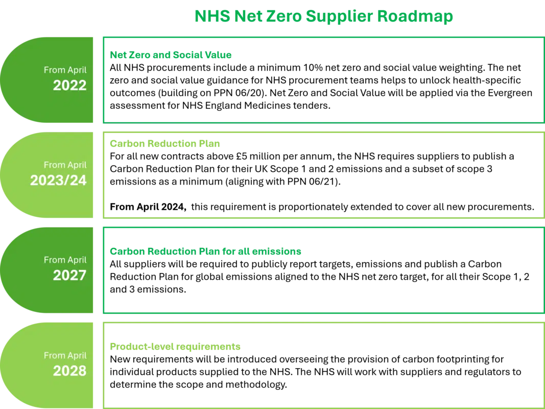 NHS Net Zero Supplier Roadmap goals from 2022 to 2028.