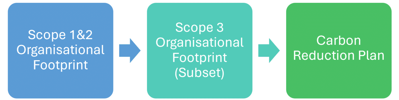 Order of steps to develop a carbon reduction plan for the NHS Net Zero Supplier Roadmap
