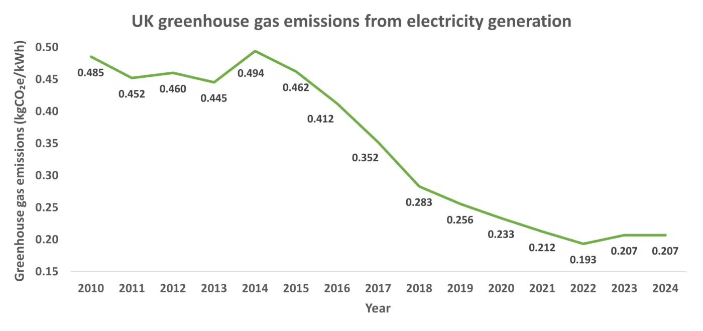 Graph showing the carbon intensity of the UK electricity generation over time,