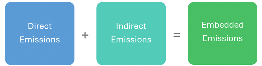 Diagram showing that direct and indirect emissions are equal to embedded emissions.