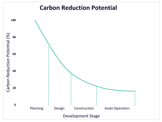 Whole Life Carbon Assessment for Buildings and Construction Projects ...