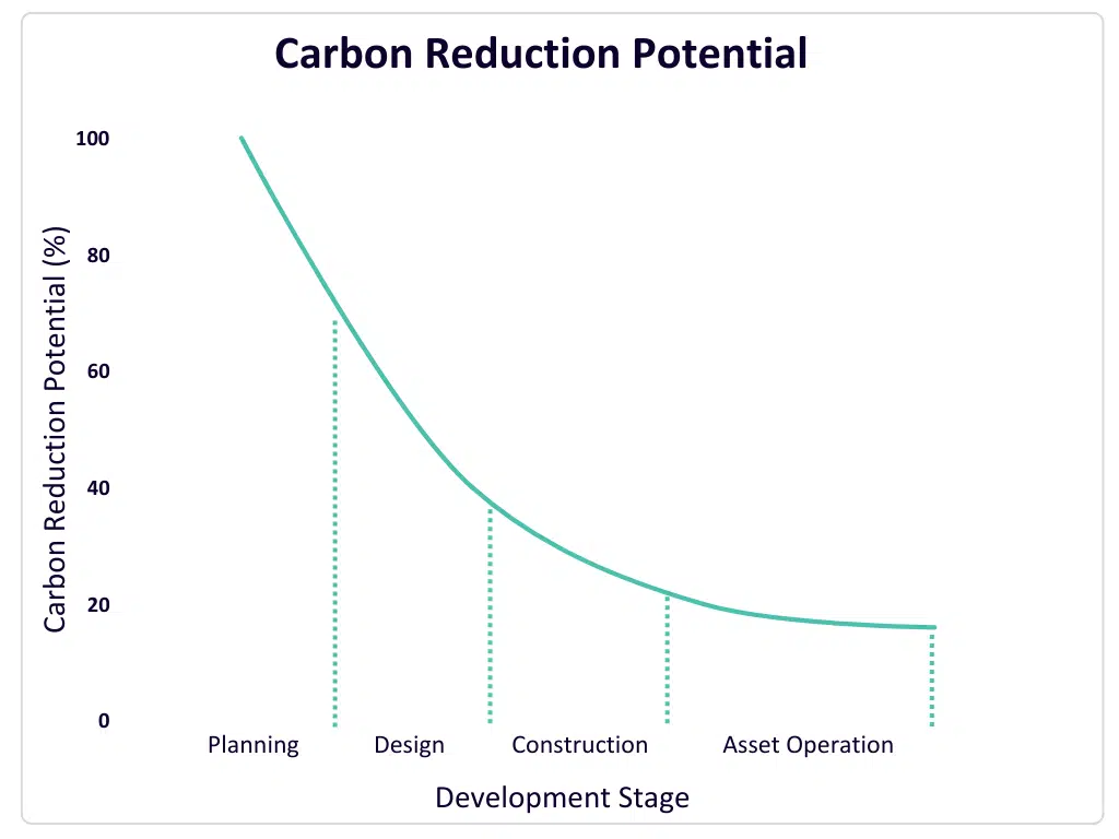 A graph showing the carbon reduction potential over a project timeline