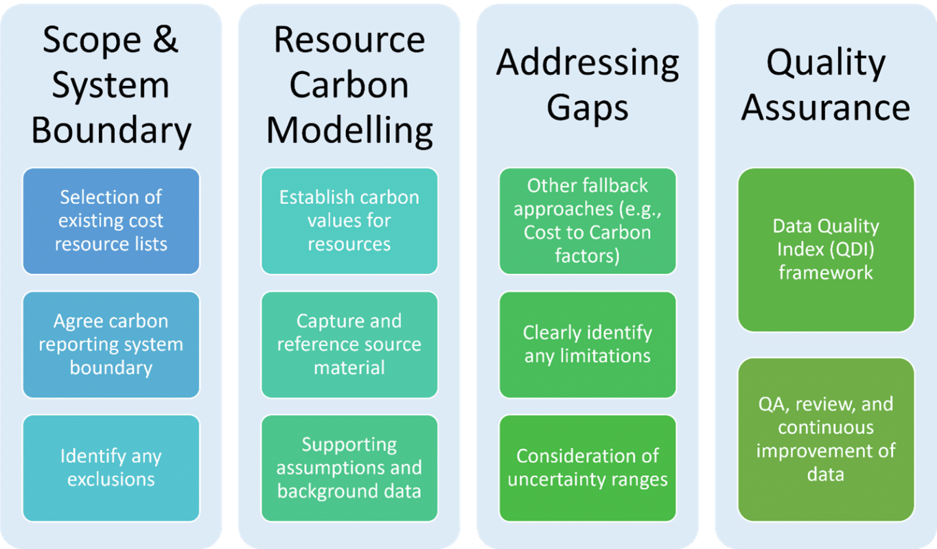 Cost & Carbon Estimating Service Diagram