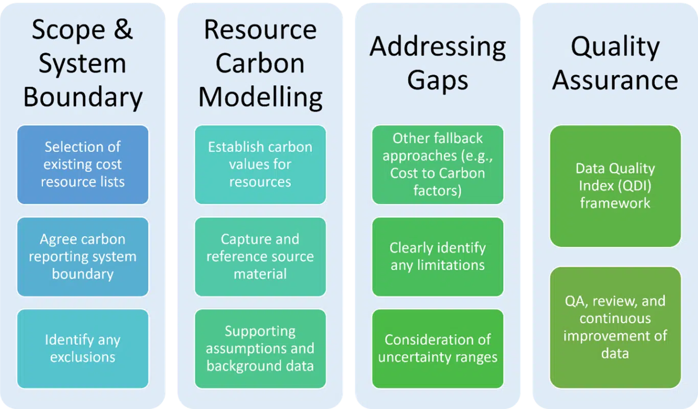 Cost & Carbon Estimating Service Diagram