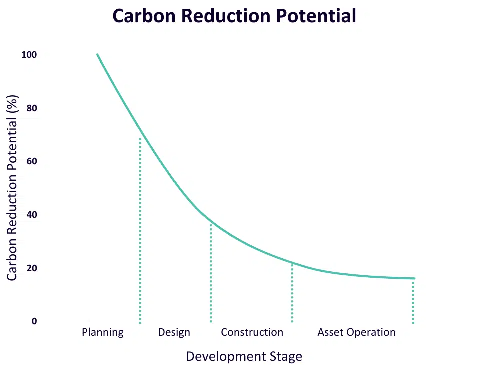 A graph showing the carbon reduction potential over a project timeline