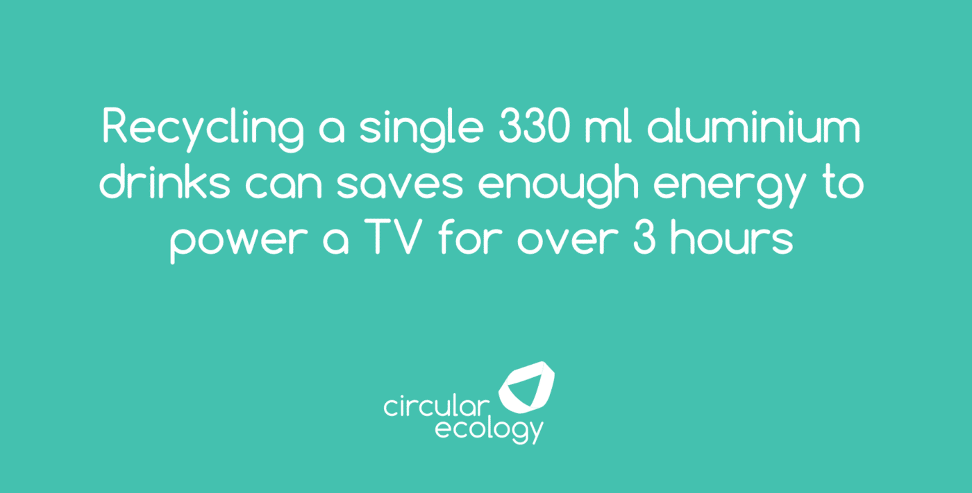 Circular Ecology Fact Card: Recycling a single 30 ml aluminium drinks can saves enough energy to power a TV for over 3 hours