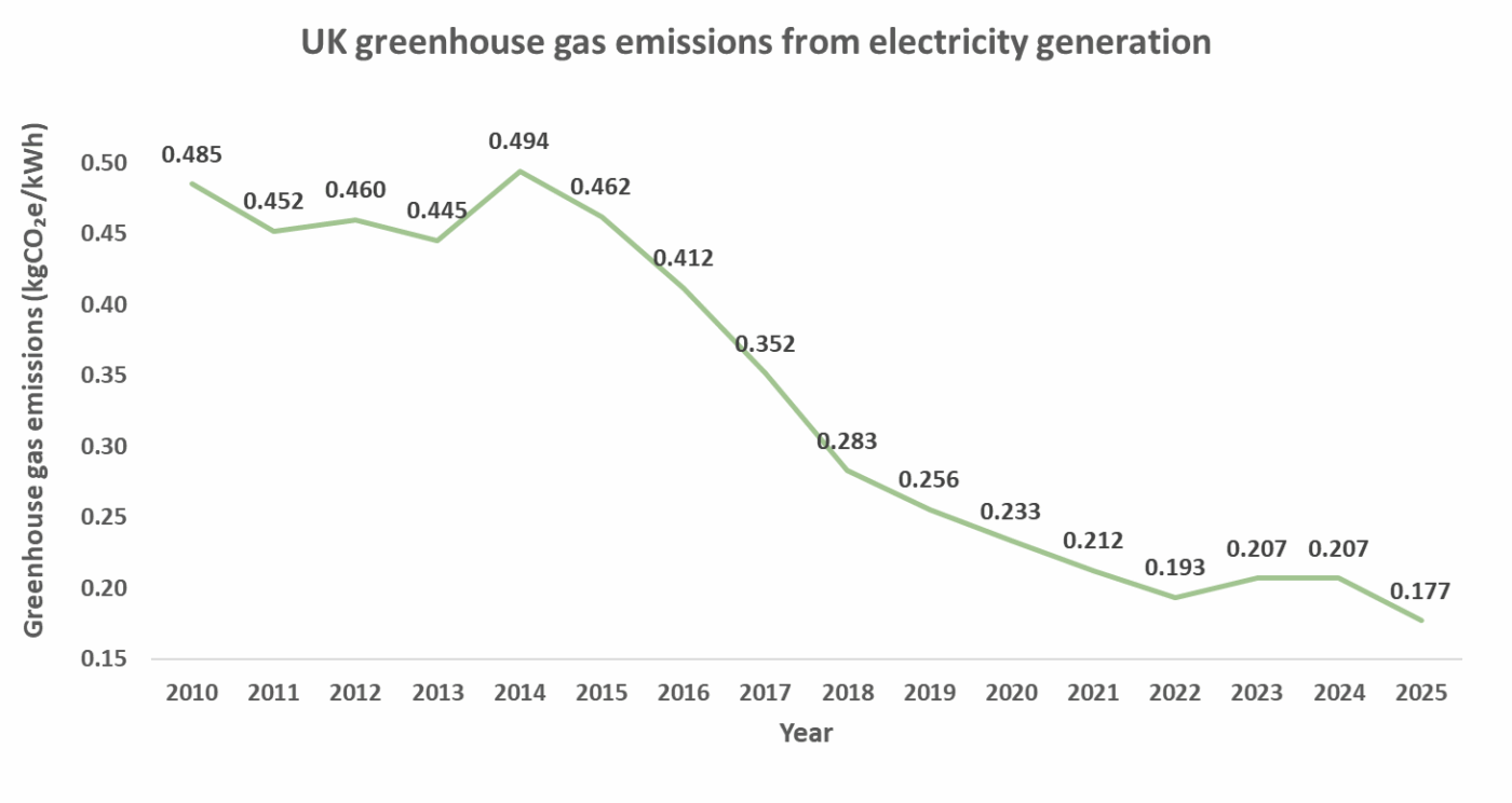 UK Electricity Carbon Intensity Graph