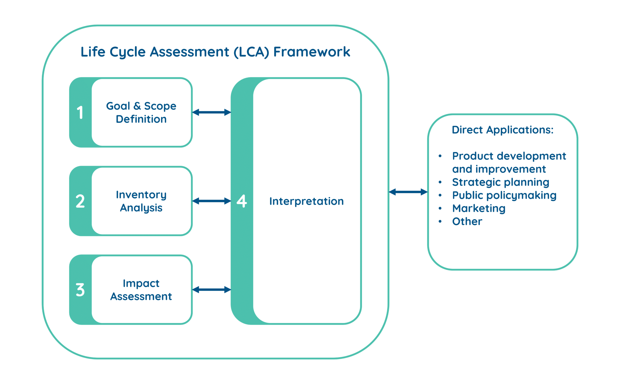 Life Cycle Assessment - Circular Ecology