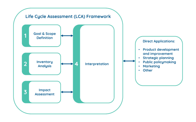 Life Cycle Assessment - Circular Ecology