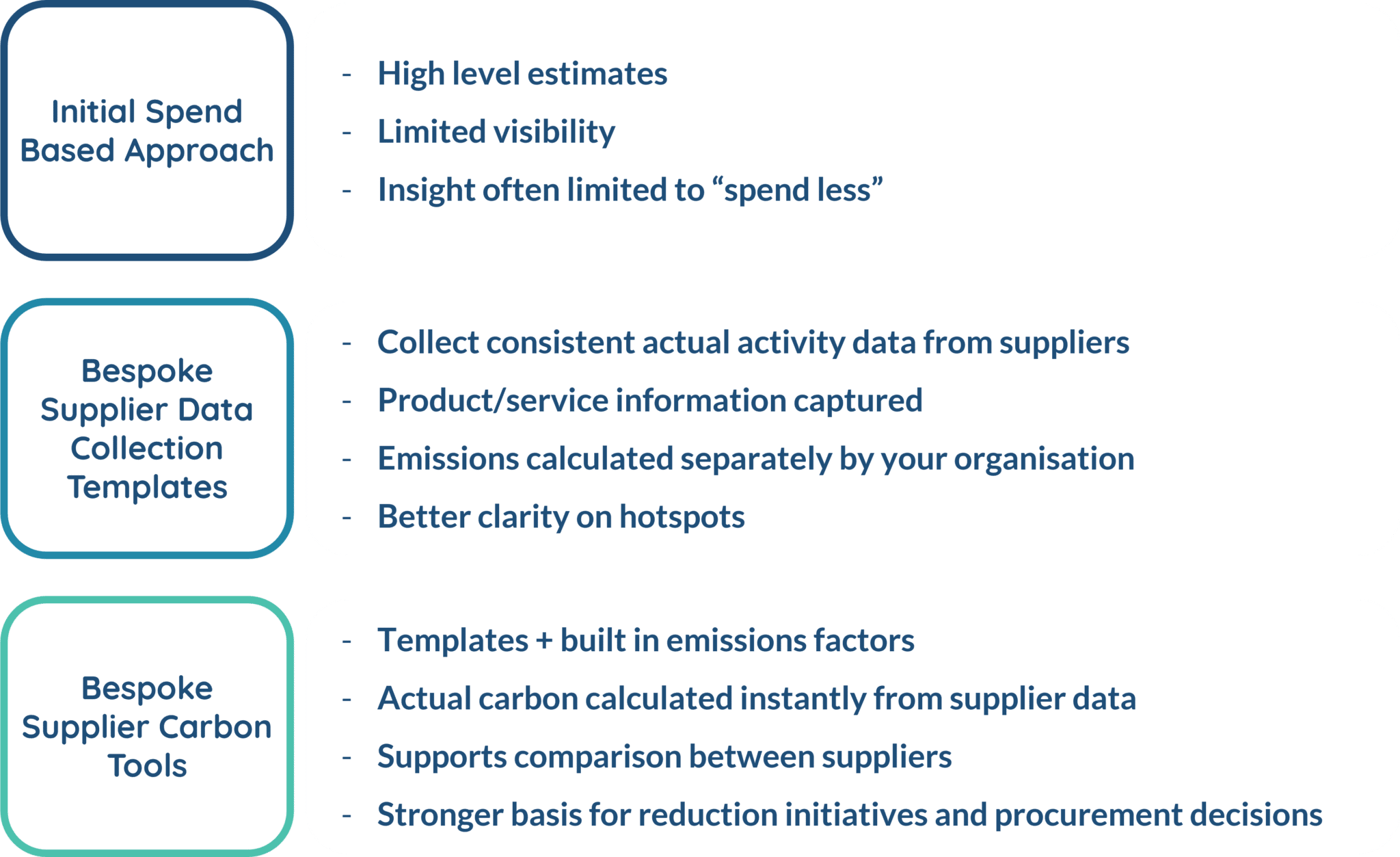 Supplier Engagement: Data Collection Tools and Templates - Circular Ecology