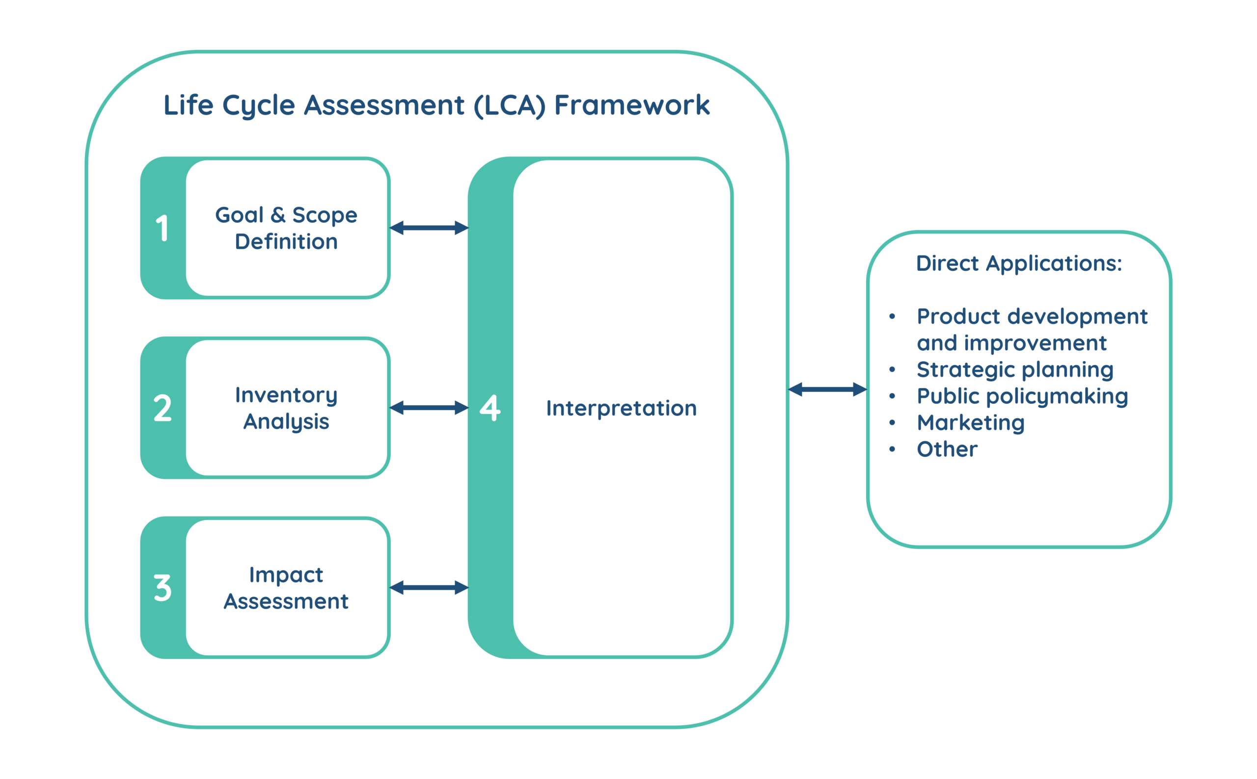 Life Cycle Assessment - Circular Ecology