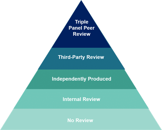 Assurance levels for PCFs & LCAs