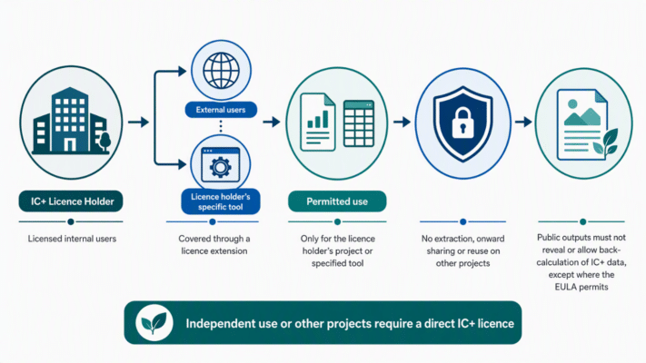IC+ License Extension Model for External Users
